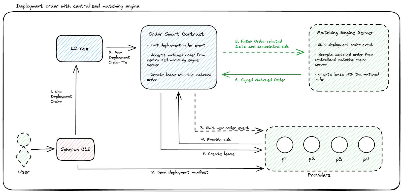 Depolyment Order Workflow