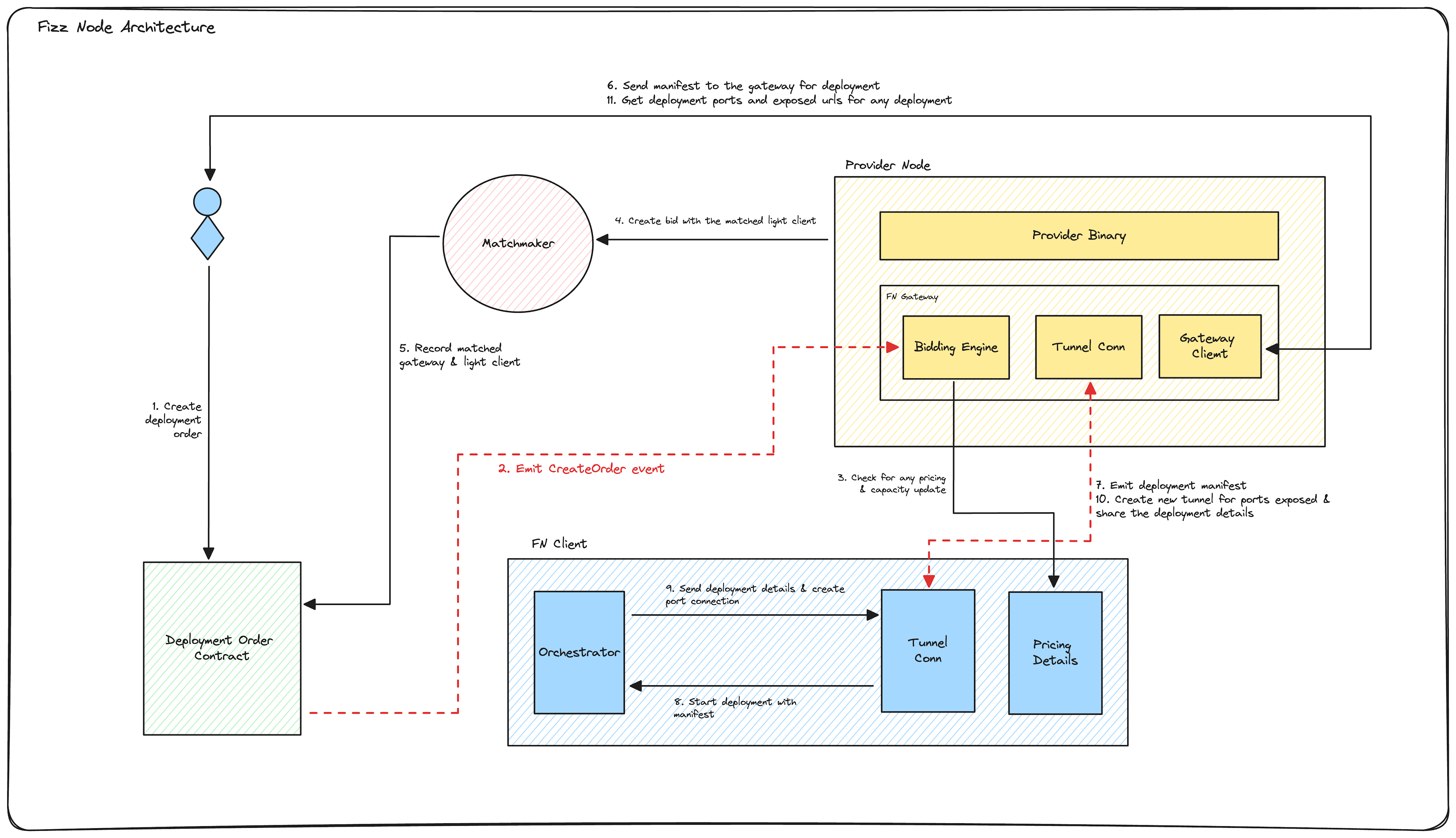 Fizz Node Architecture